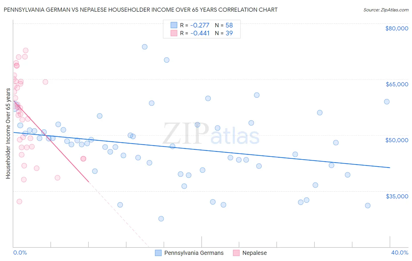 Pennsylvania German vs Nepalese Householder Income Over 65 years