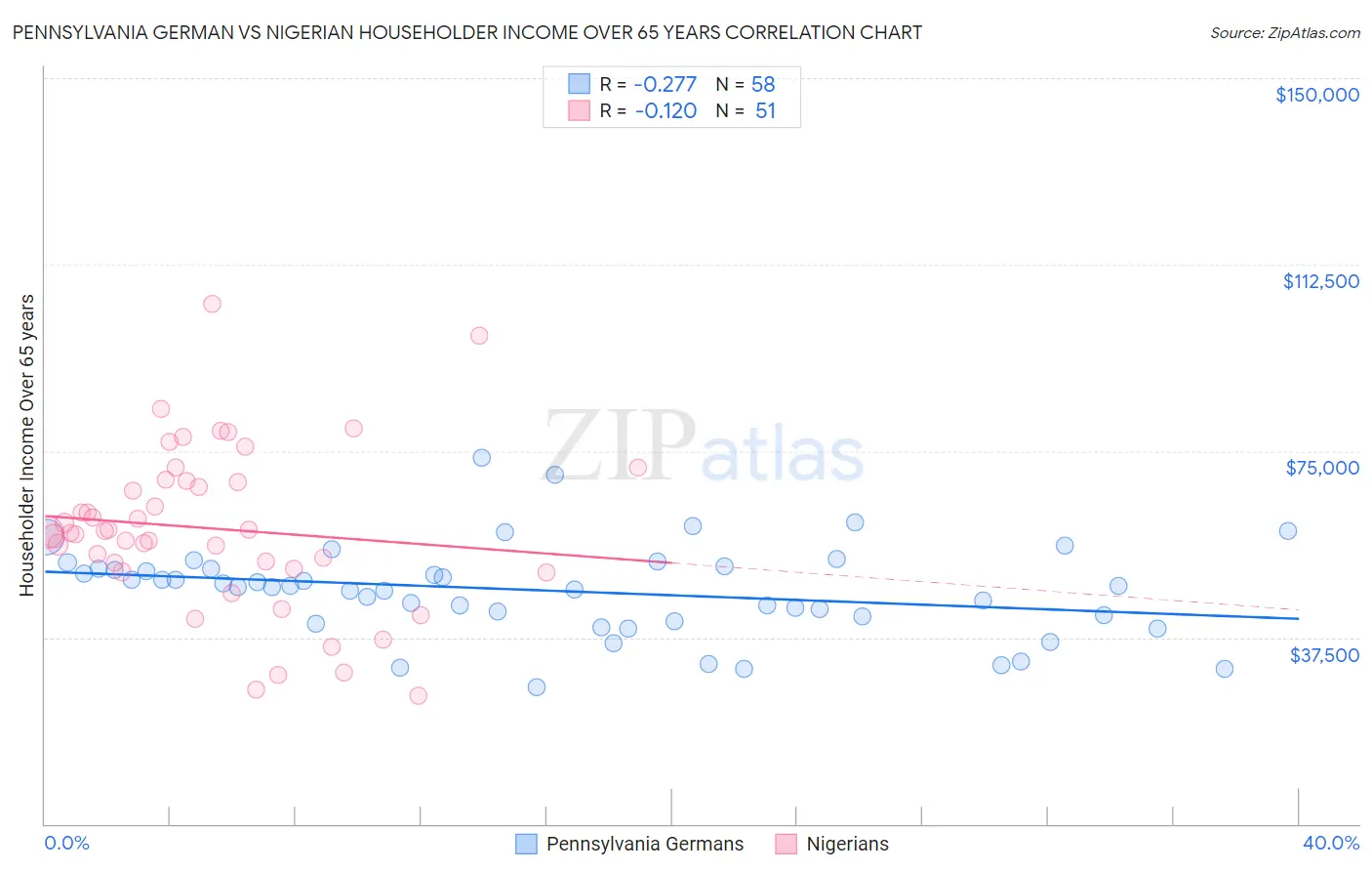 Pennsylvania German vs Nigerian Householder Income Over 65 years
