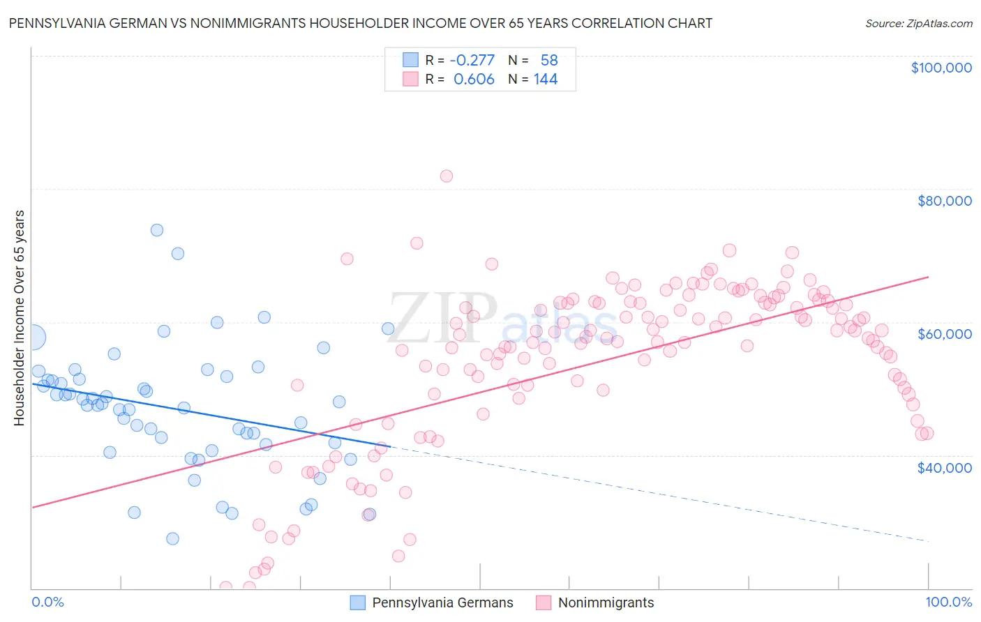 Pennsylvania German vs Nonimmigrants Householder Income Over 65 years