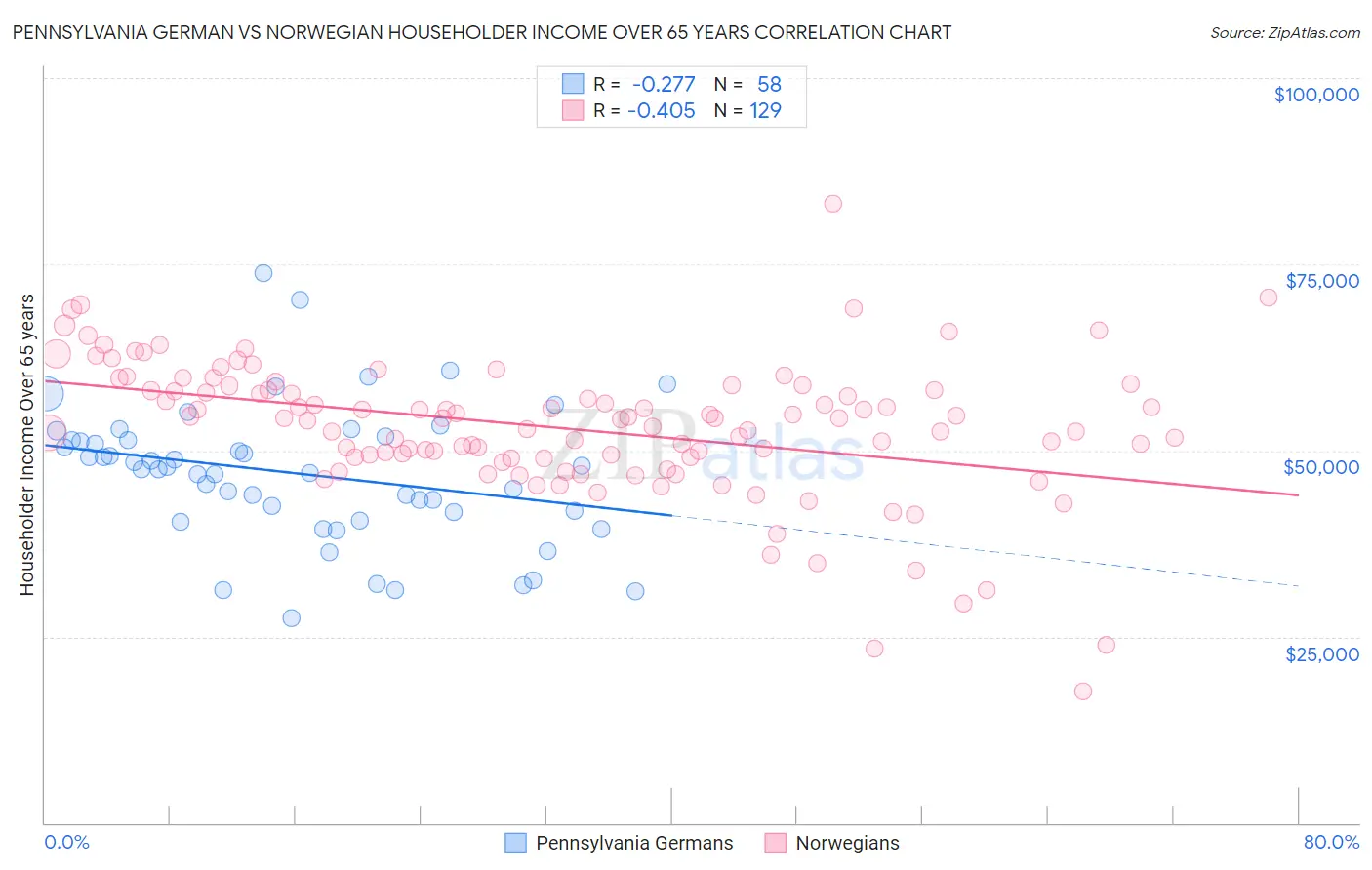 Pennsylvania German vs Norwegian Householder Income Over 65 years