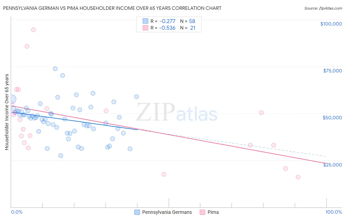 Pennsylvania German vs Pima Householder Income Over 65 years
