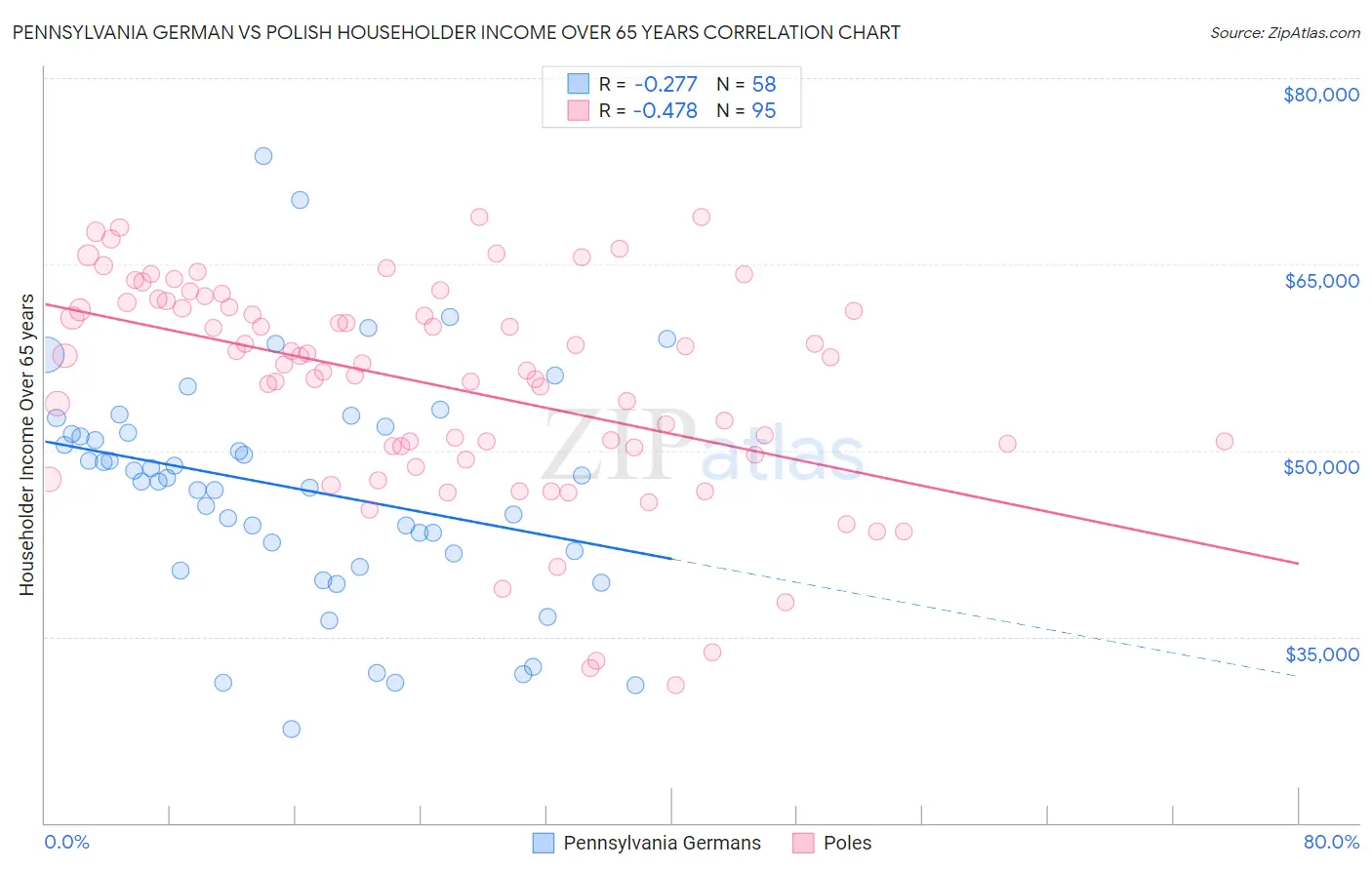 Pennsylvania German vs Polish Householder Income Over 65 years