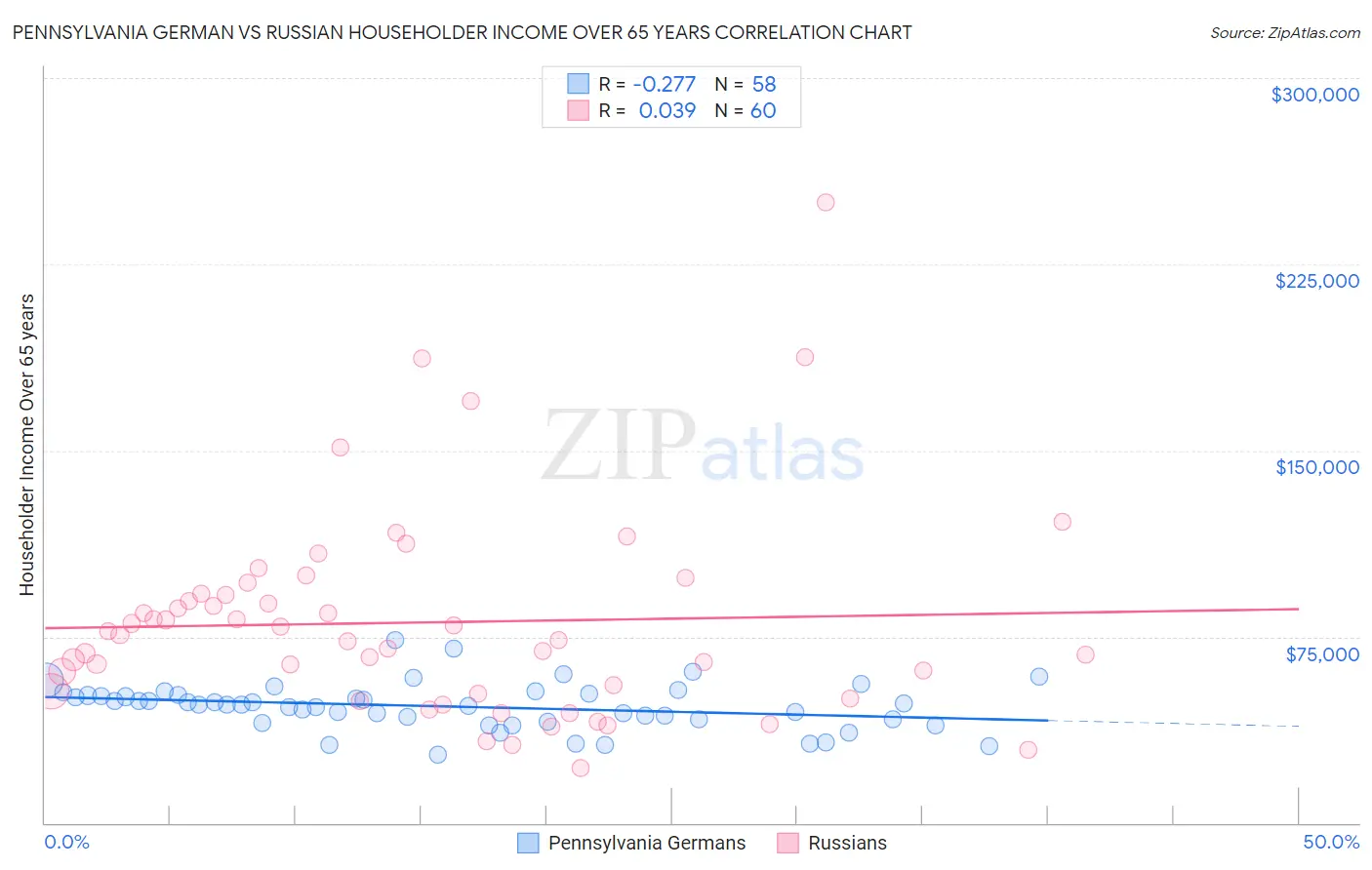Pennsylvania German vs Russian Householder Income Over 65 years