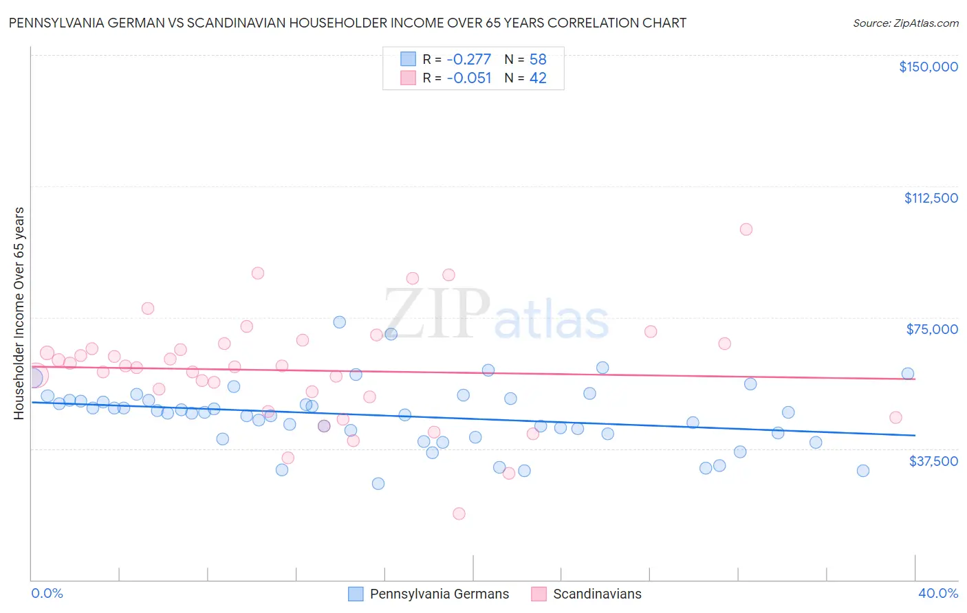 Pennsylvania German vs Scandinavian Householder Income Over 65 years