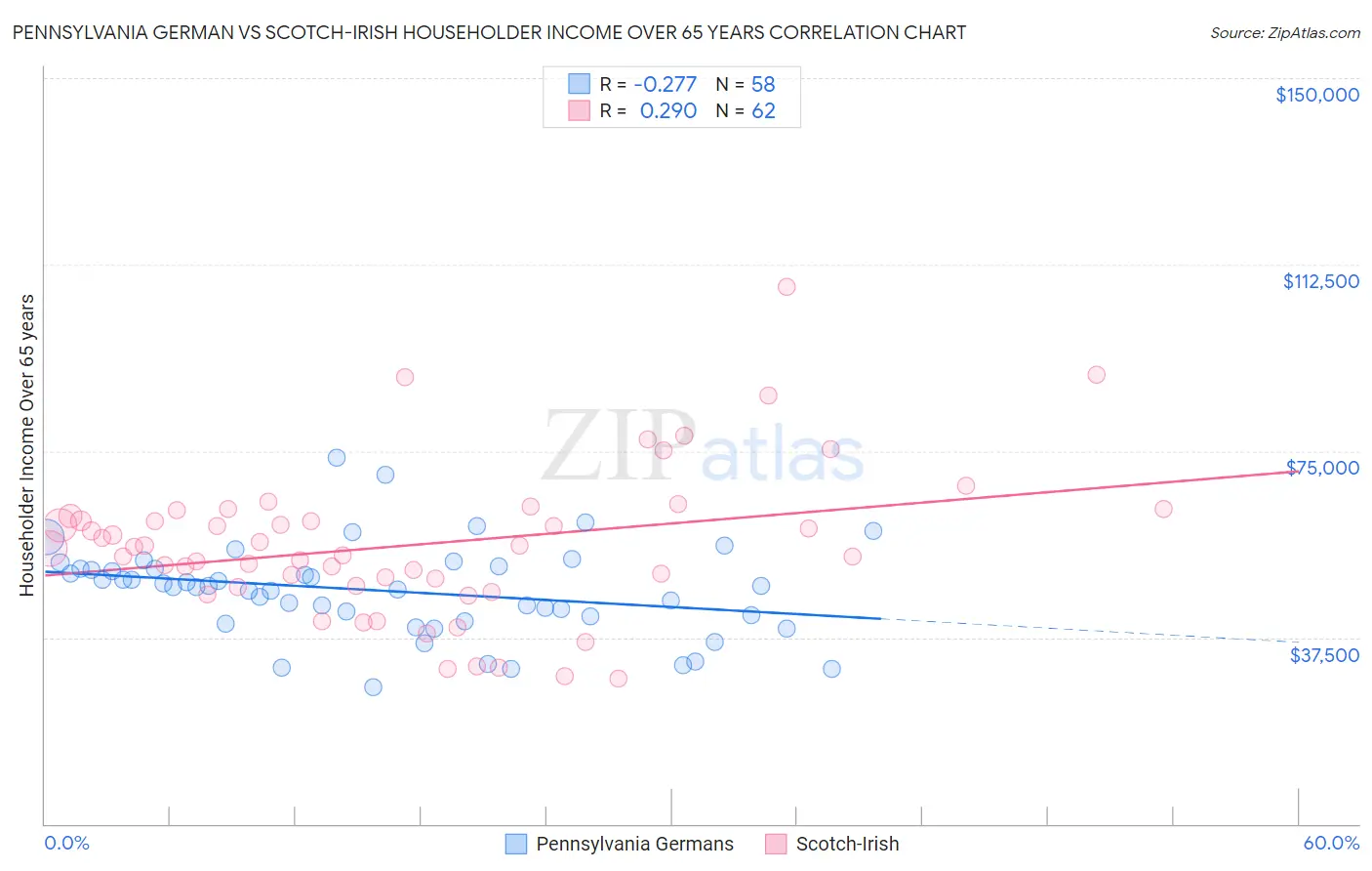 Pennsylvania German vs Scotch-Irish Householder Income Over 65 years