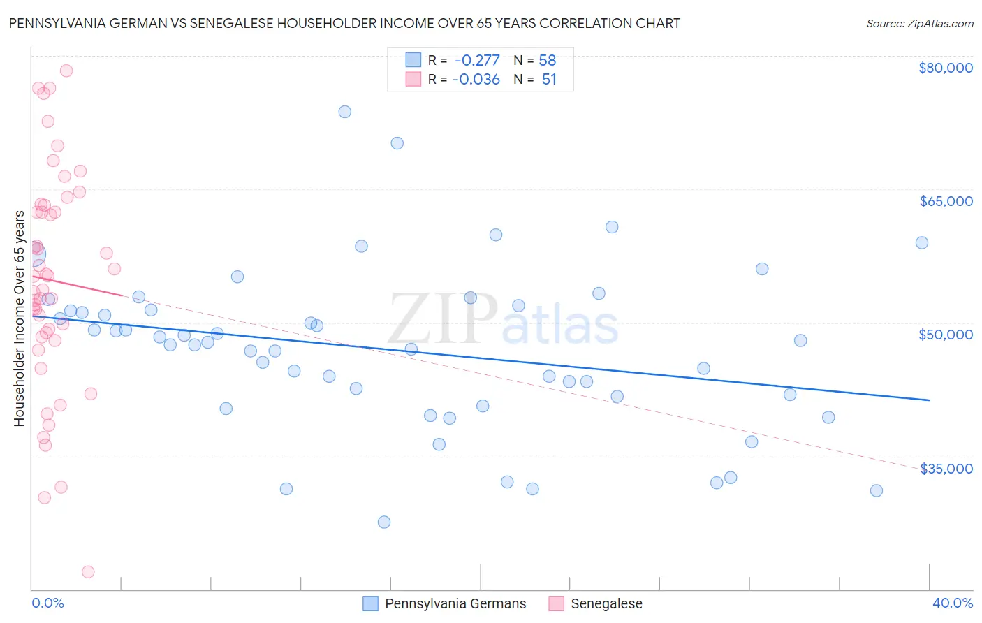 Pennsylvania German vs Senegalese Householder Income Over 65 years