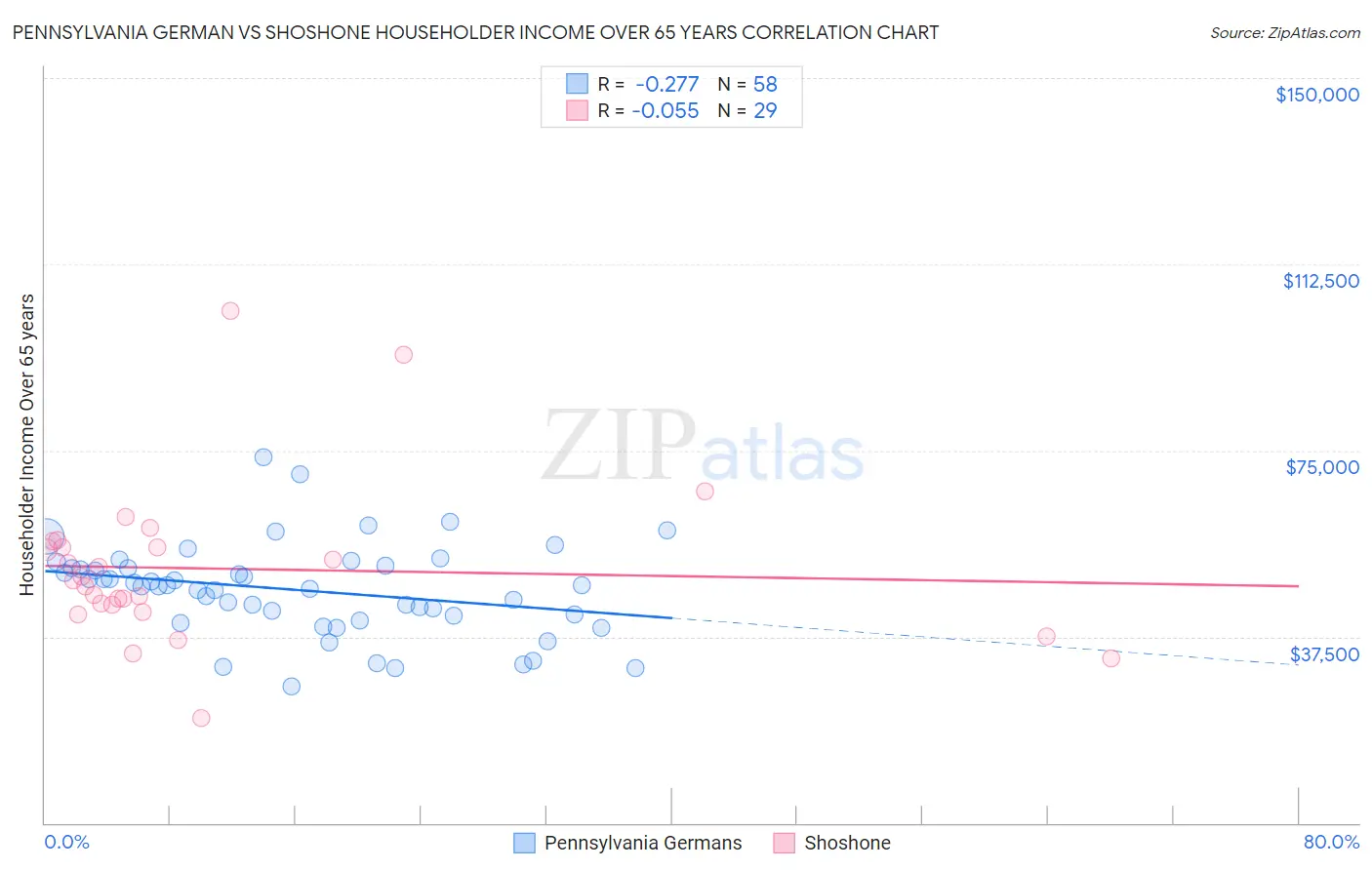 Pennsylvania German vs Shoshone Householder Income Over 65 years