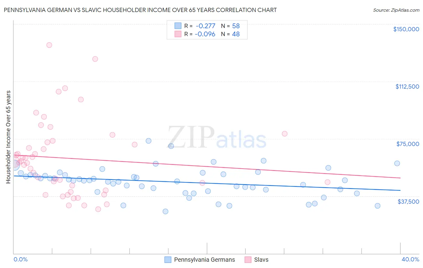 Pennsylvania German vs Slavic Householder Income Over 65 years