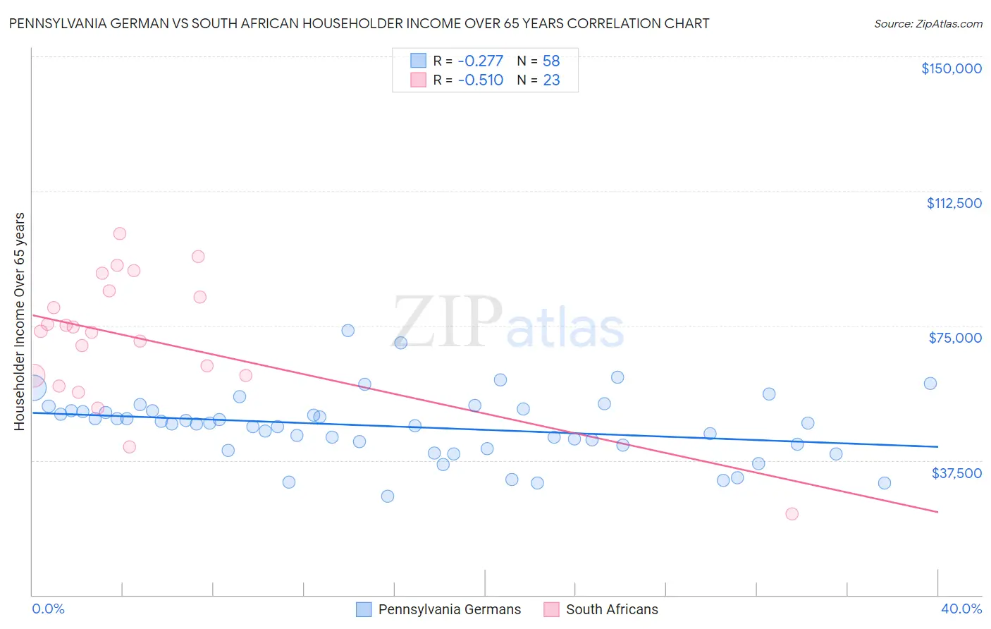 Pennsylvania German vs South African Householder Income Over 65 years