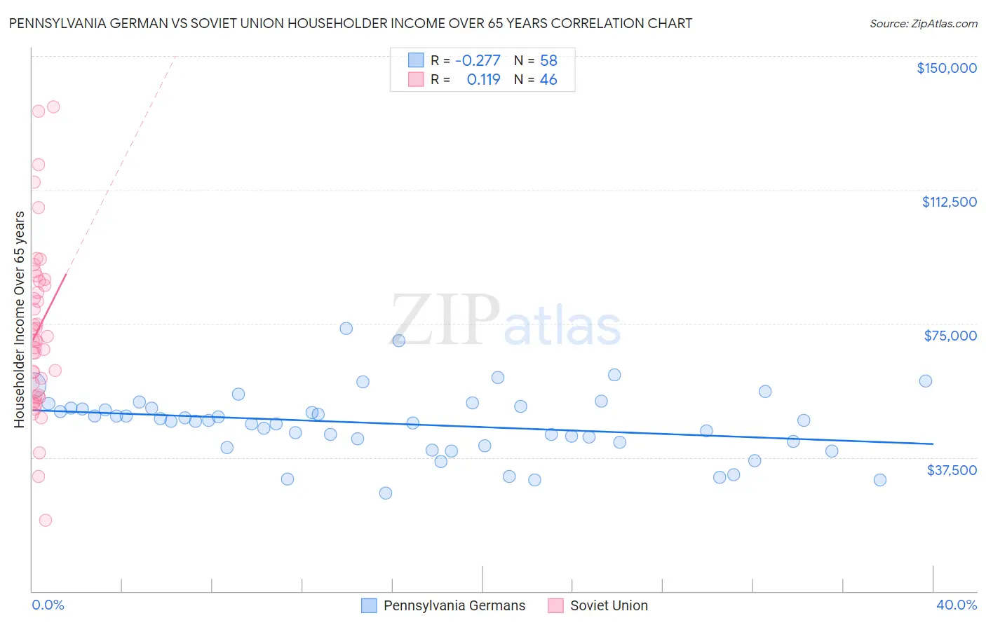 Pennsylvania German vs Soviet Union Householder Income Over 65 years