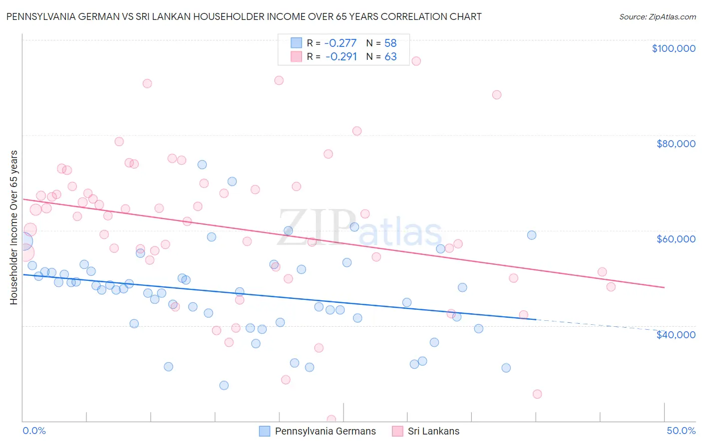Pennsylvania German vs Sri Lankan Householder Income Over 65 years