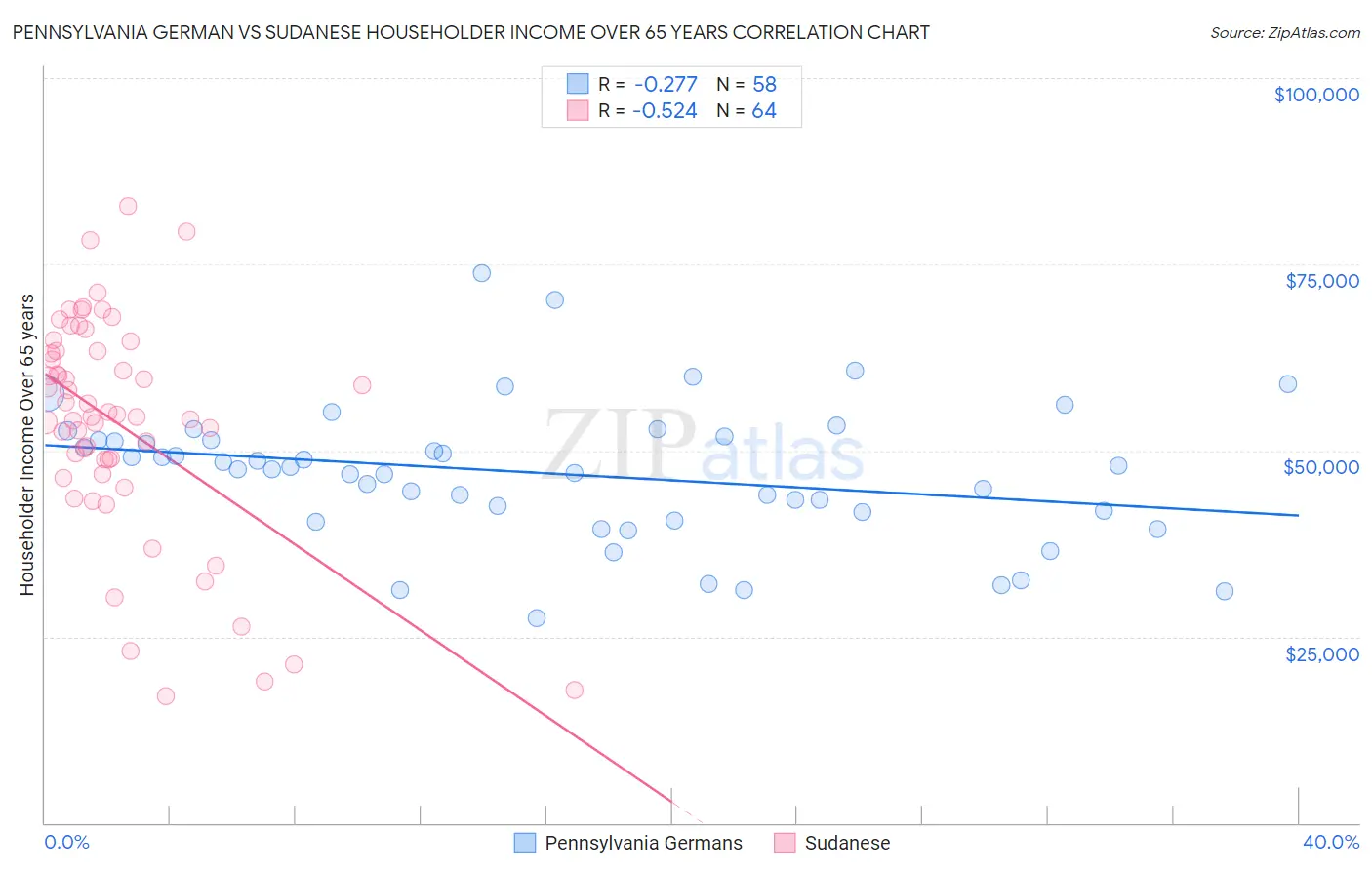 Pennsylvania German vs Sudanese Householder Income Over 65 years