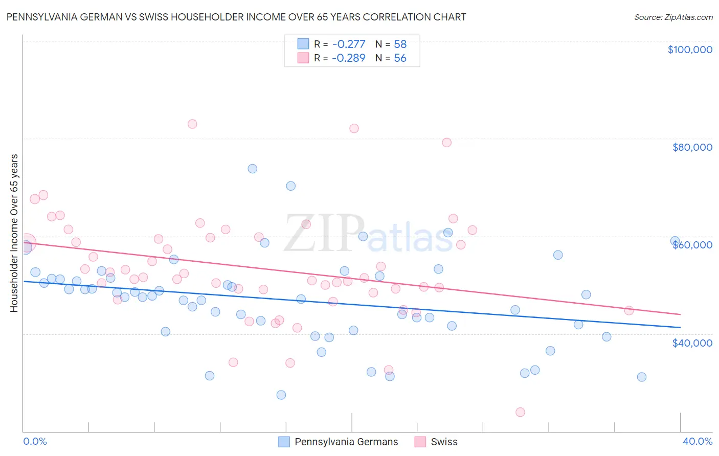 Pennsylvania German vs Swiss Householder Income Over 65 years