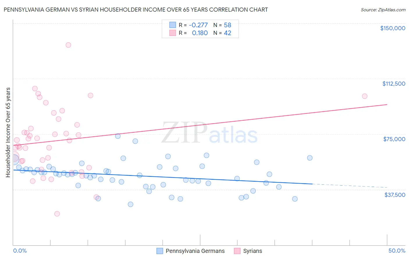 Pennsylvania German vs Syrian Householder Income Over 65 years