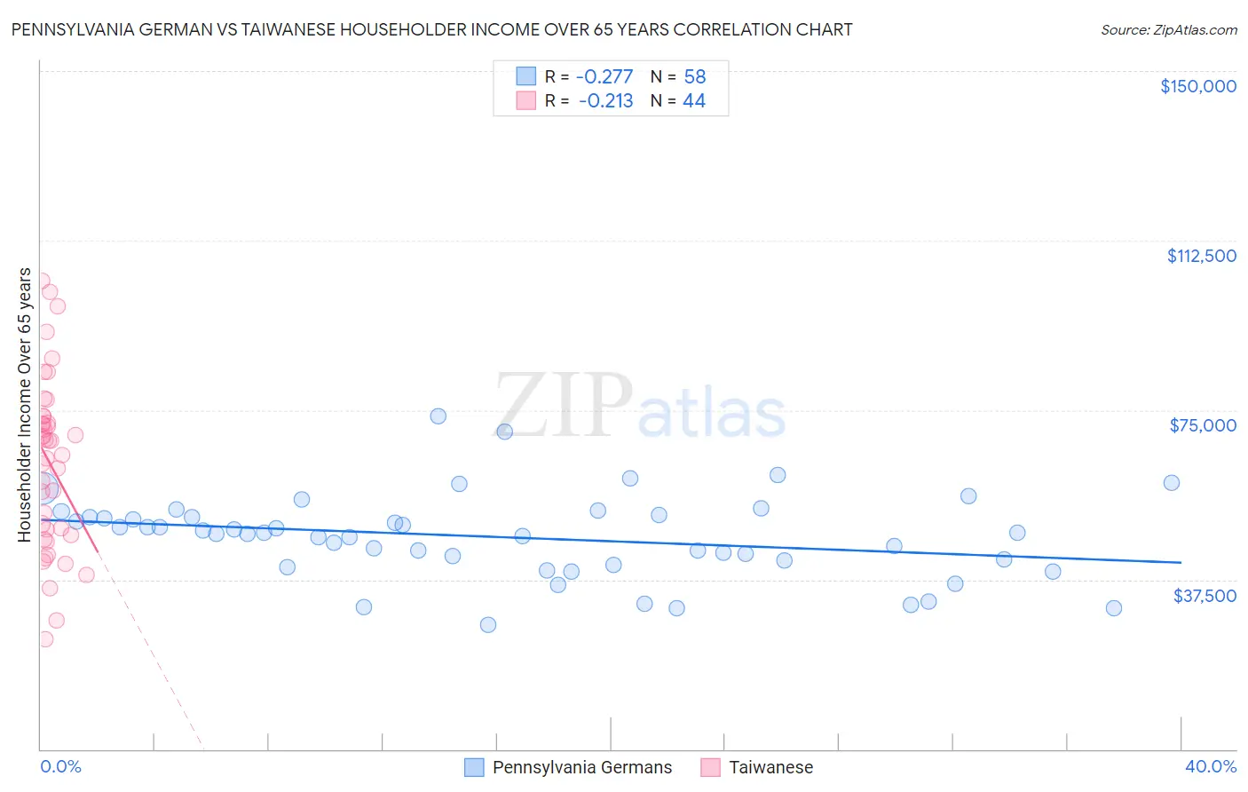 Pennsylvania German vs Taiwanese Householder Income Over 65 years