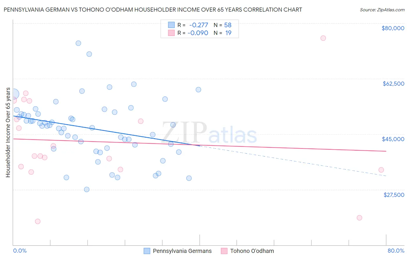 Pennsylvania German vs Tohono O'odham Householder Income Over 65 years