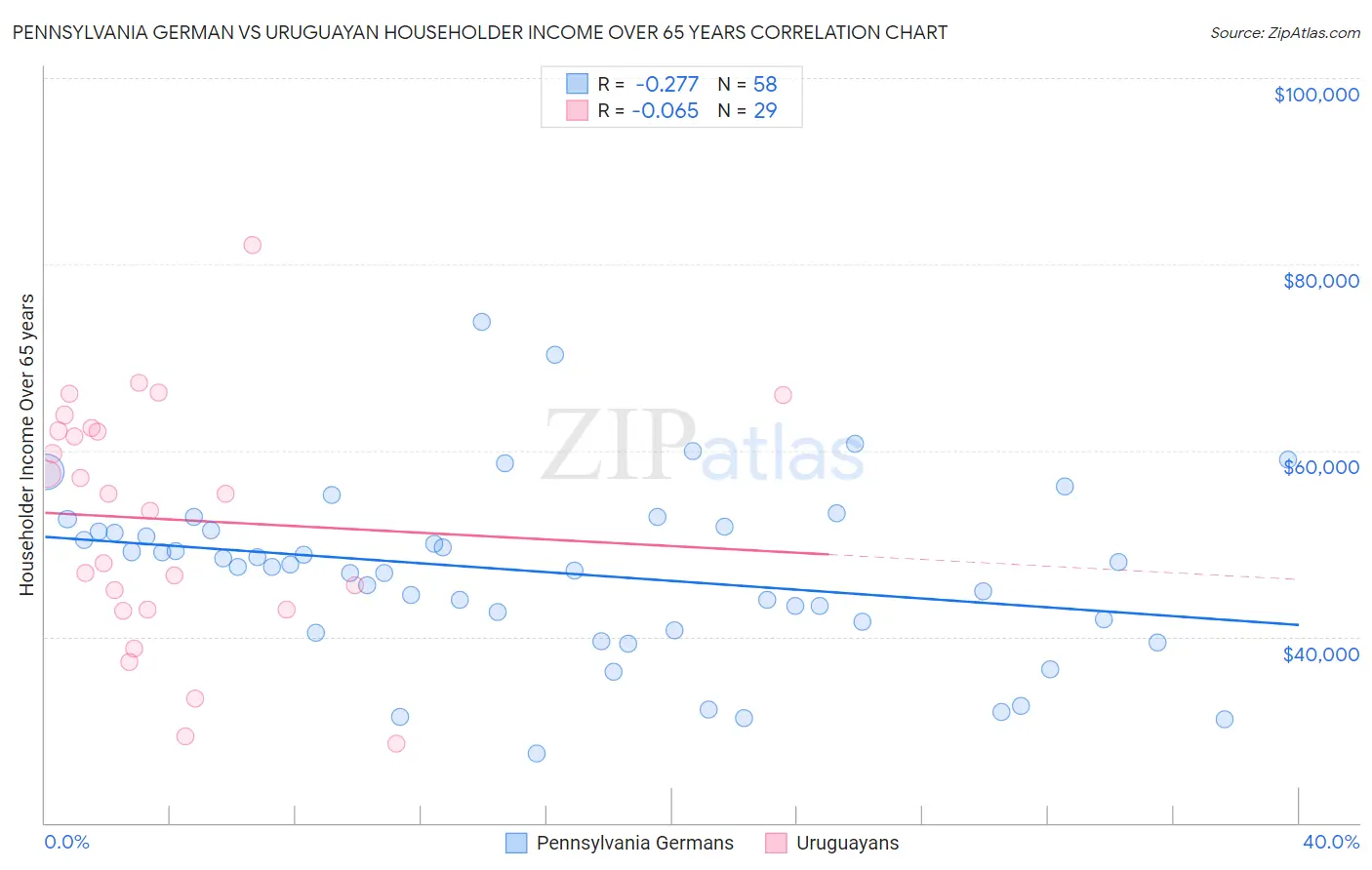 Pennsylvania German vs Uruguayan Householder Income Over 65 years