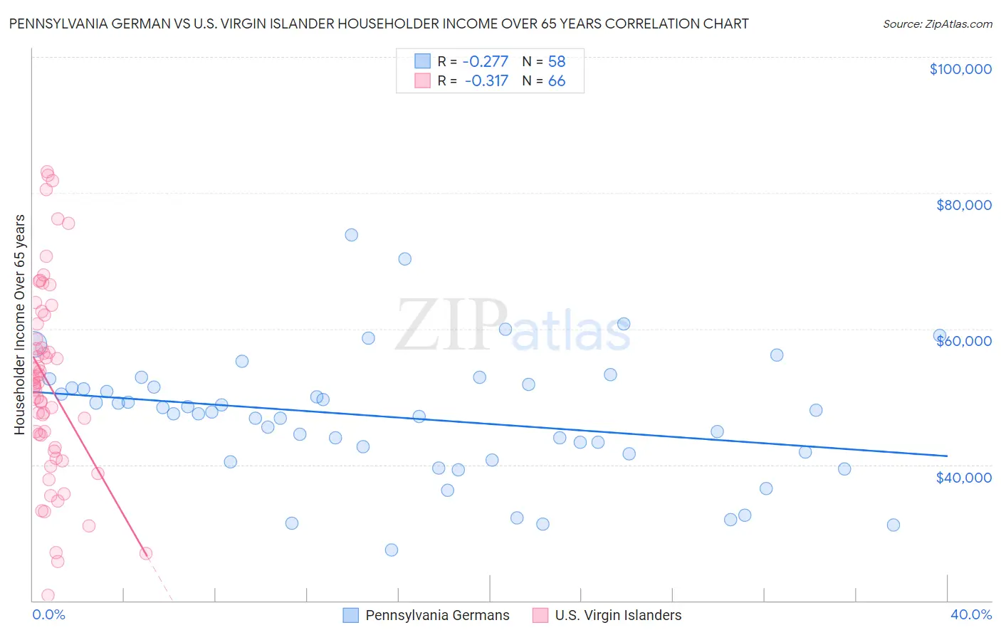 Pennsylvania German vs U.S. Virgin Islander Householder Income Over 65 years