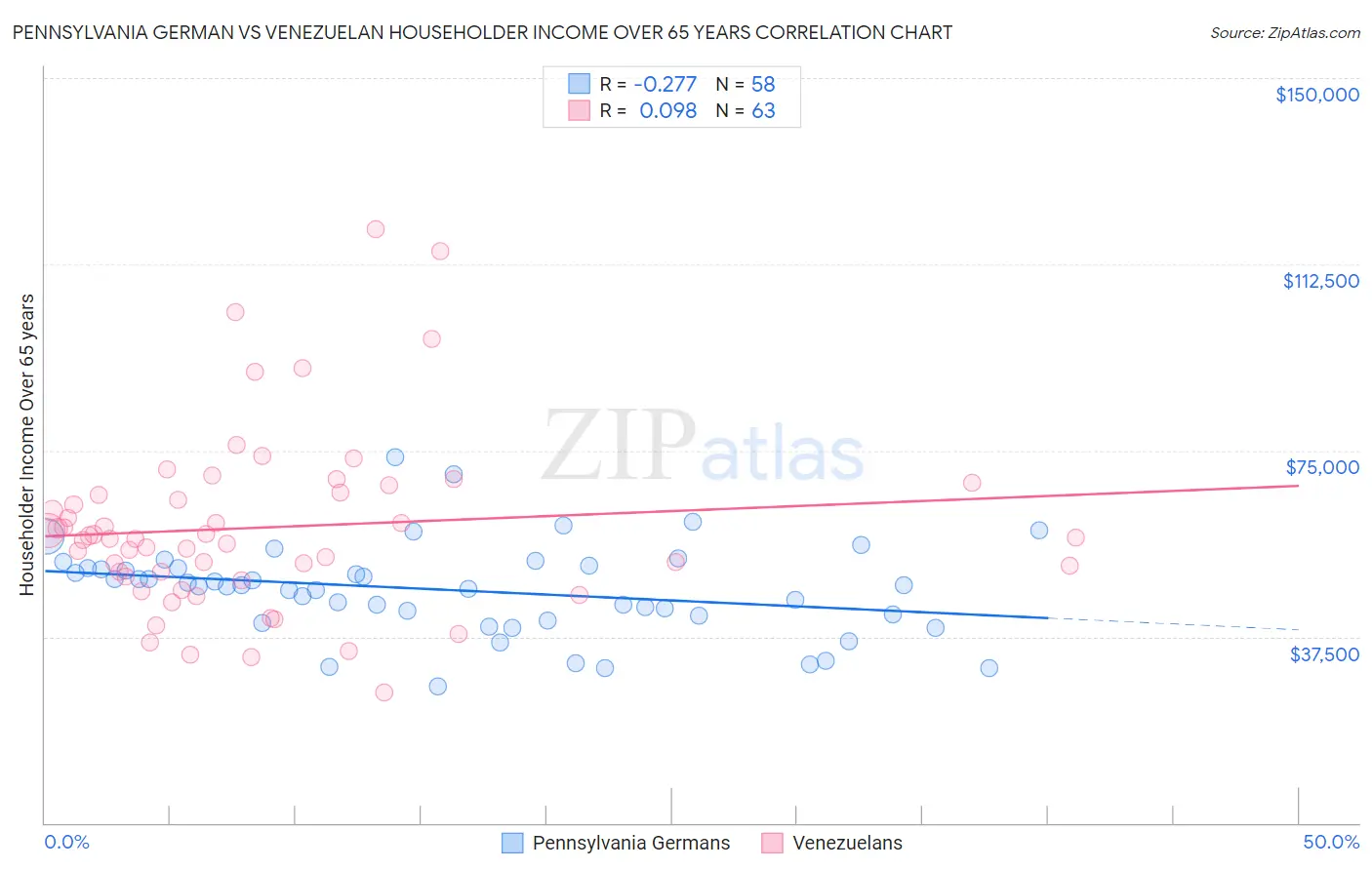 Pennsylvania German vs Venezuelan Householder Income Over 65 years