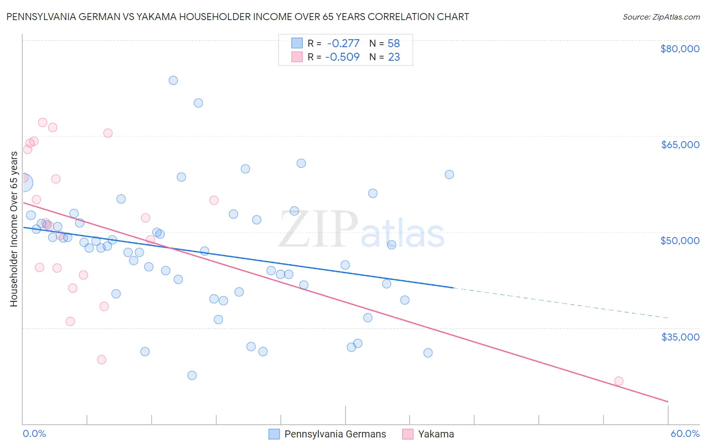 Pennsylvania German vs Yakama Householder Income Over 65 years