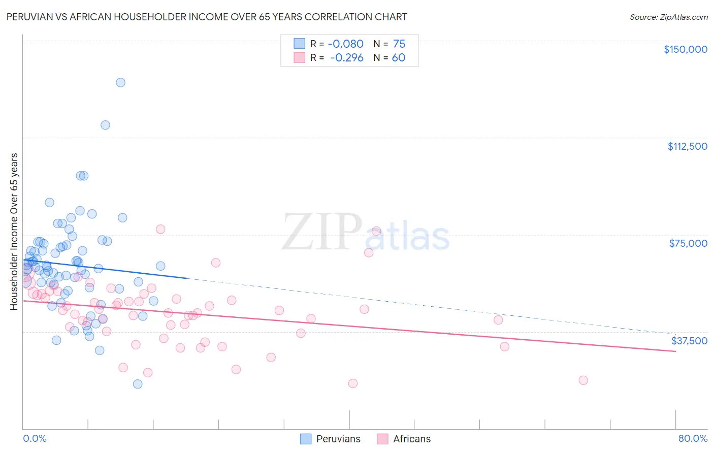 Peruvian vs African Householder Income Over 65 years
