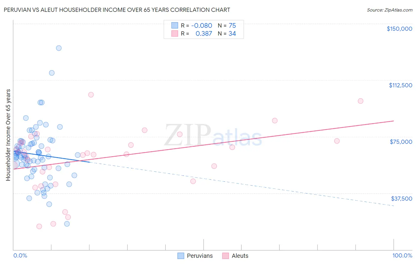 Peruvian vs Aleut Householder Income Over 65 years
