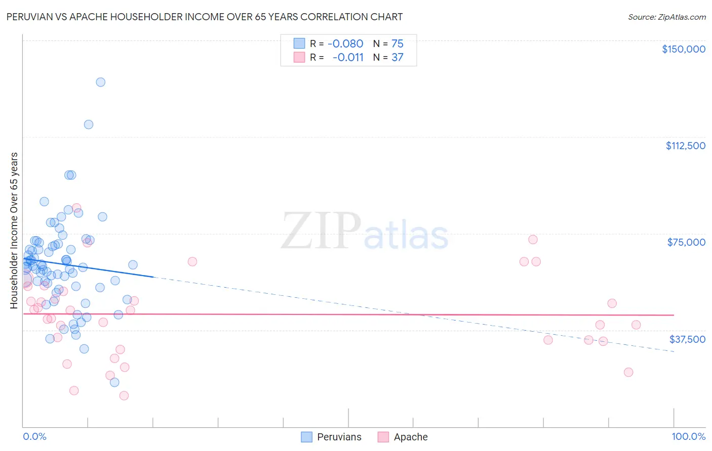 Peruvian vs Apache Householder Income Over 65 years