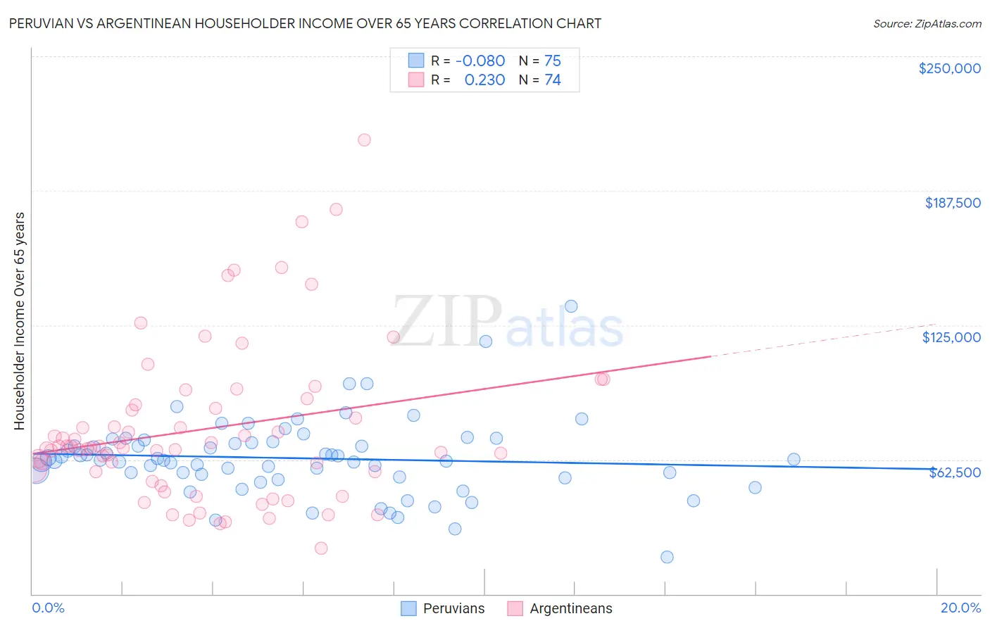 Peruvian vs Argentinean Householder Income Over 65 years