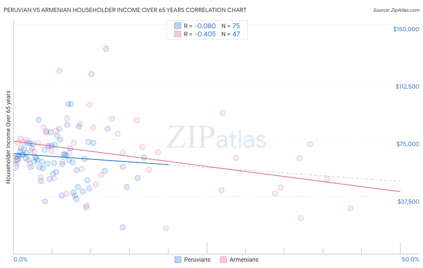Peruvian vs Armenian Householder Income Over 65 years