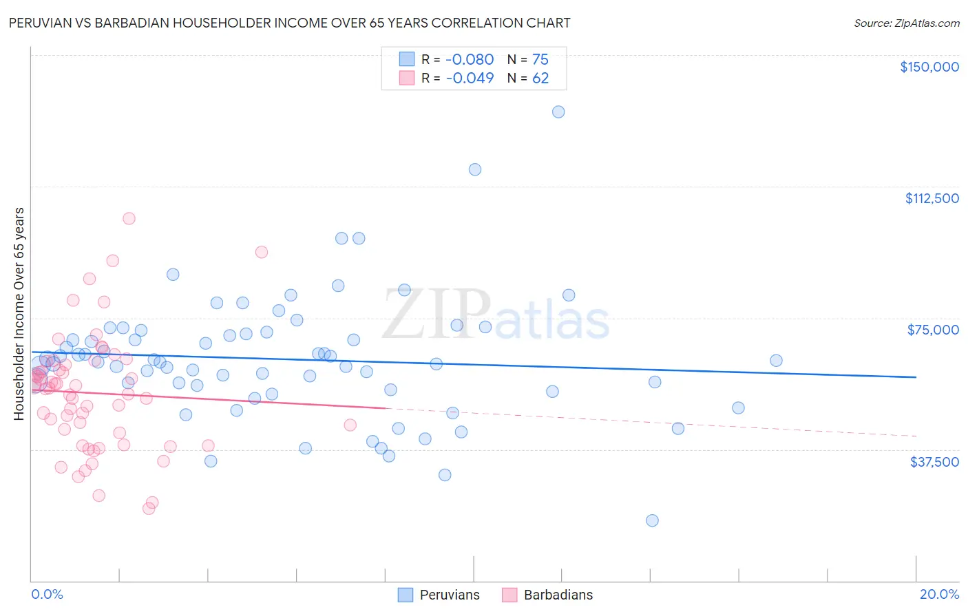 Peruvian vs Barbadian Householder Income Over 65 years