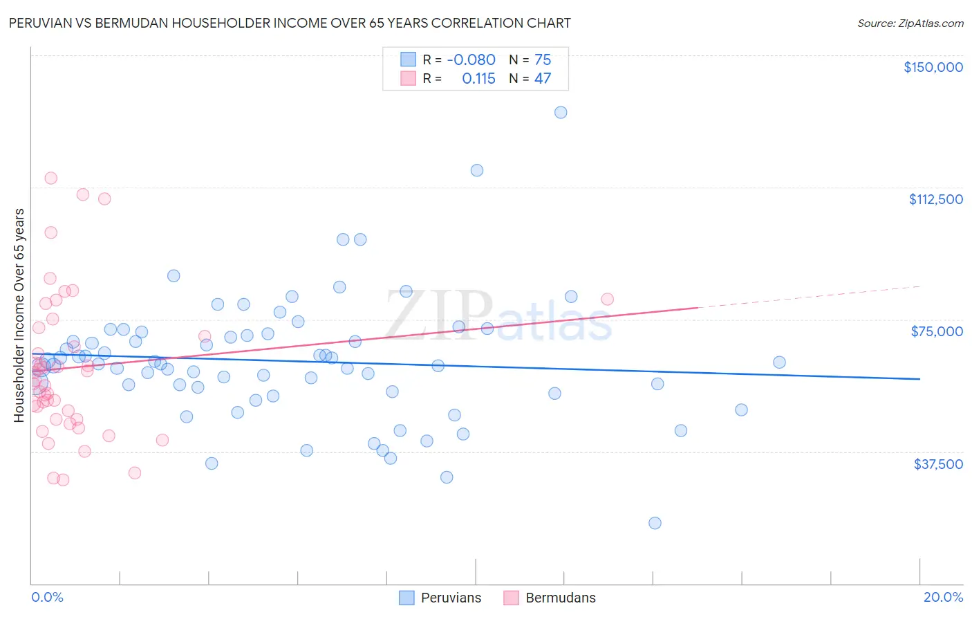 Peruvian vs Bermudan Householder Income Over 65 years