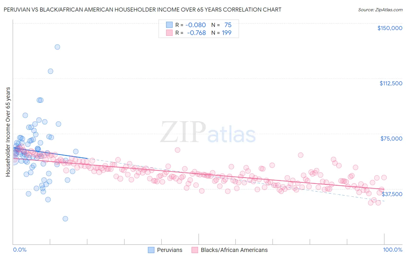 Peruvian vs Black/African American Householder Income Over 65 years