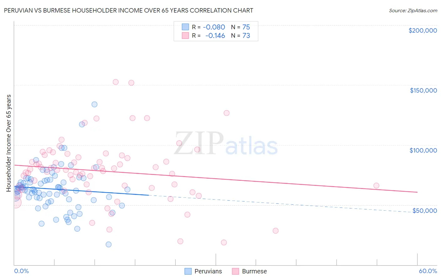 Peruvian vs Burmese Householder Income Over 65 years