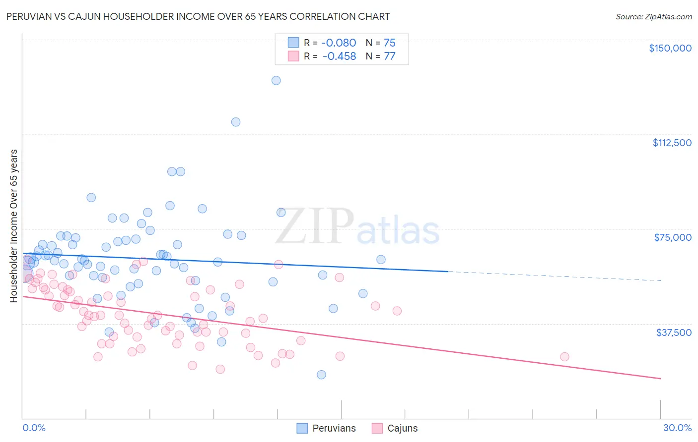 Peruvian vs Cajun Householder Income Over 65 years