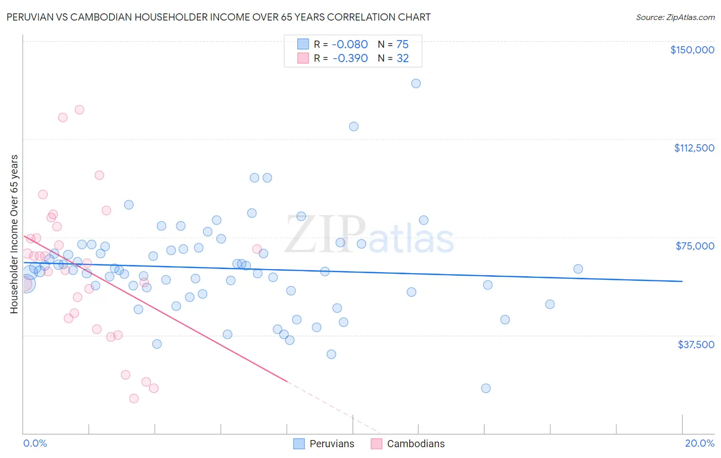 Peruvian vs Cambodian Householder Income Over 65 years