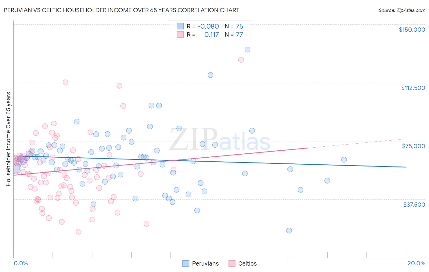 Peruvian vs Celtic Householder Income Over 65 years