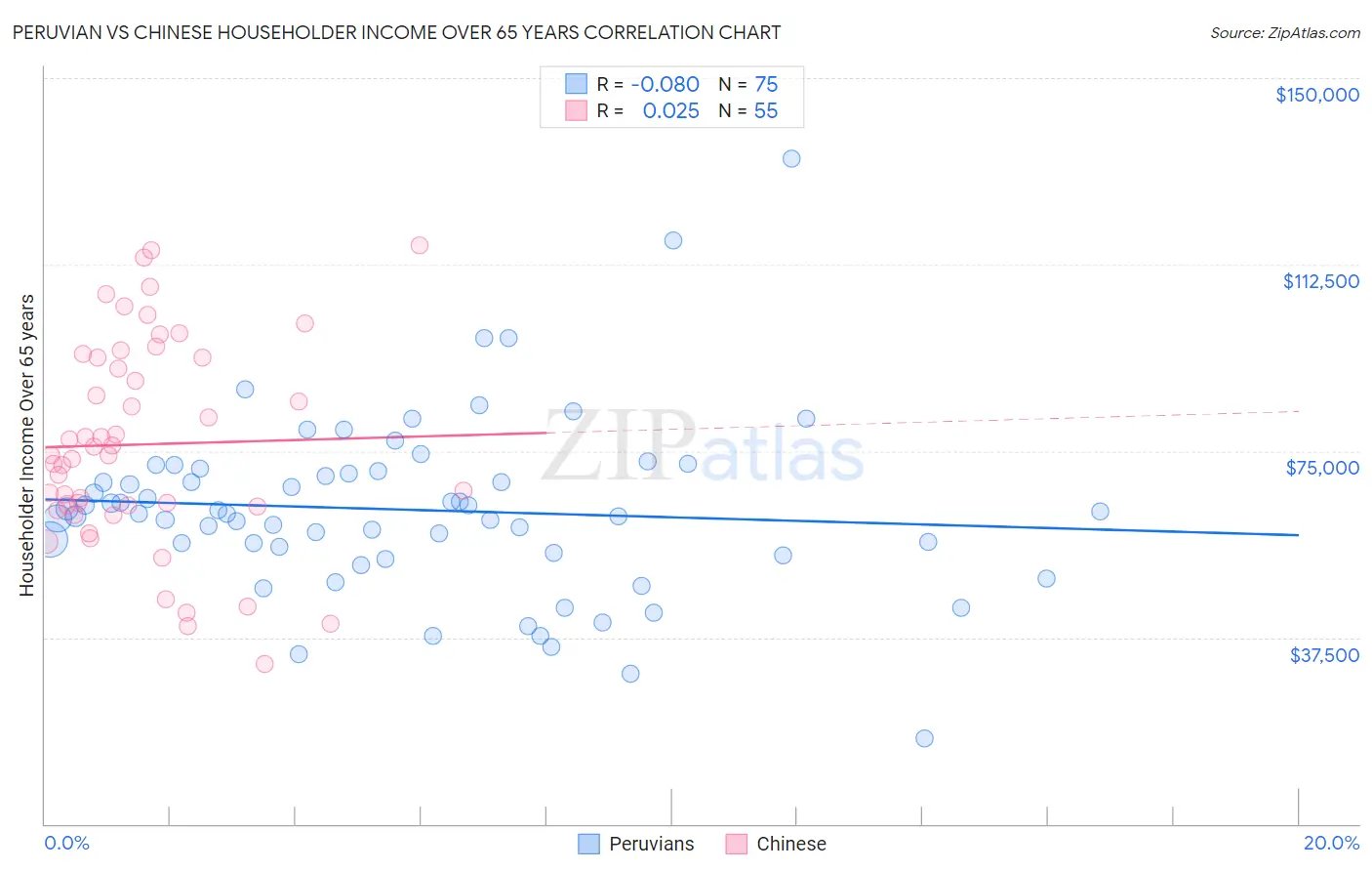 Peruvian vs Chinese Householder Income Over 65 years