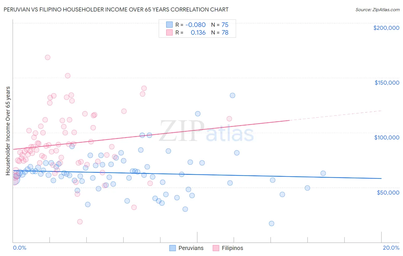 Peruvian vs Filipino Householder Income Over 65 years
