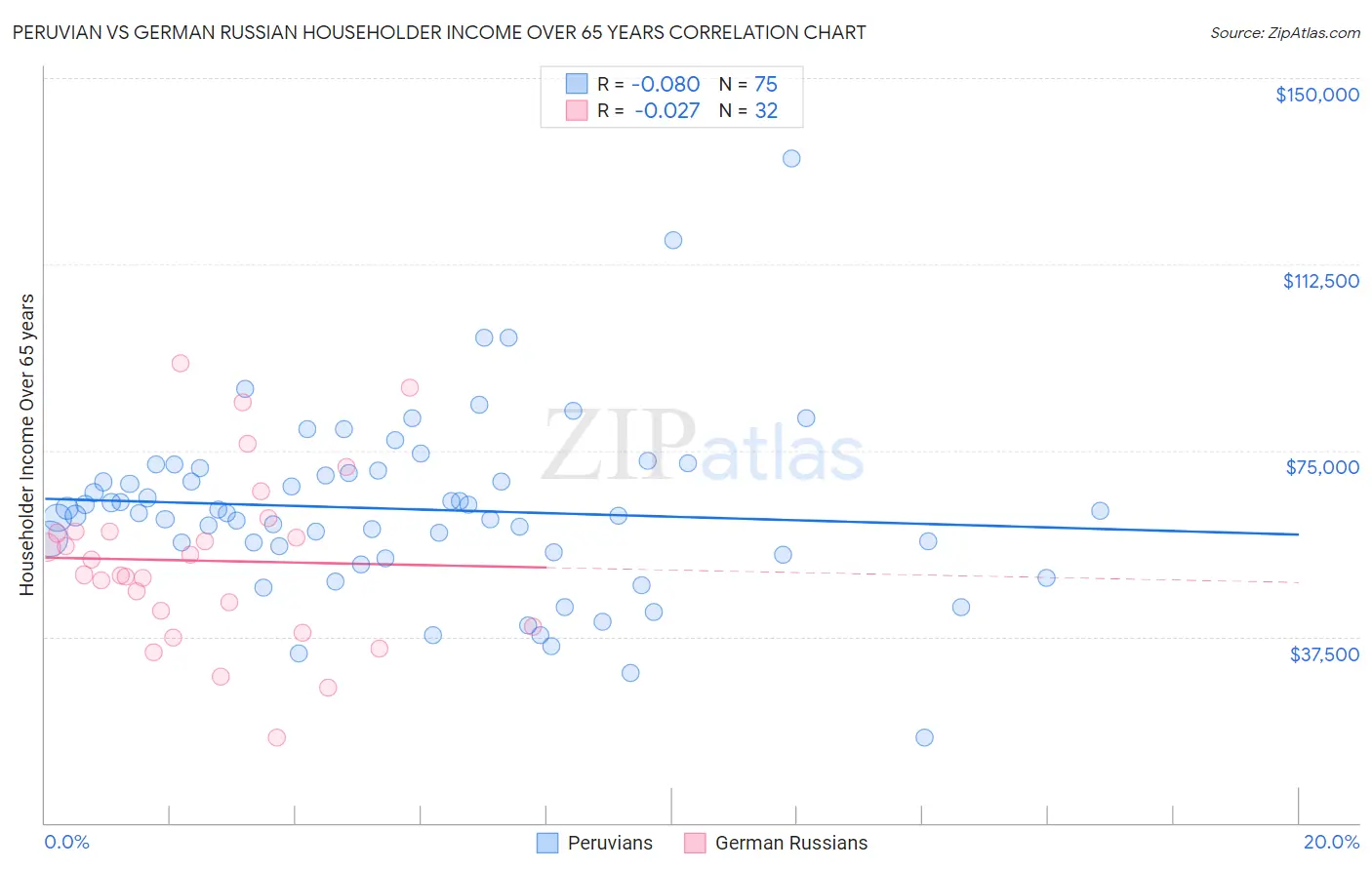 Peruvian vs German Russian Householder Income Over 65 years