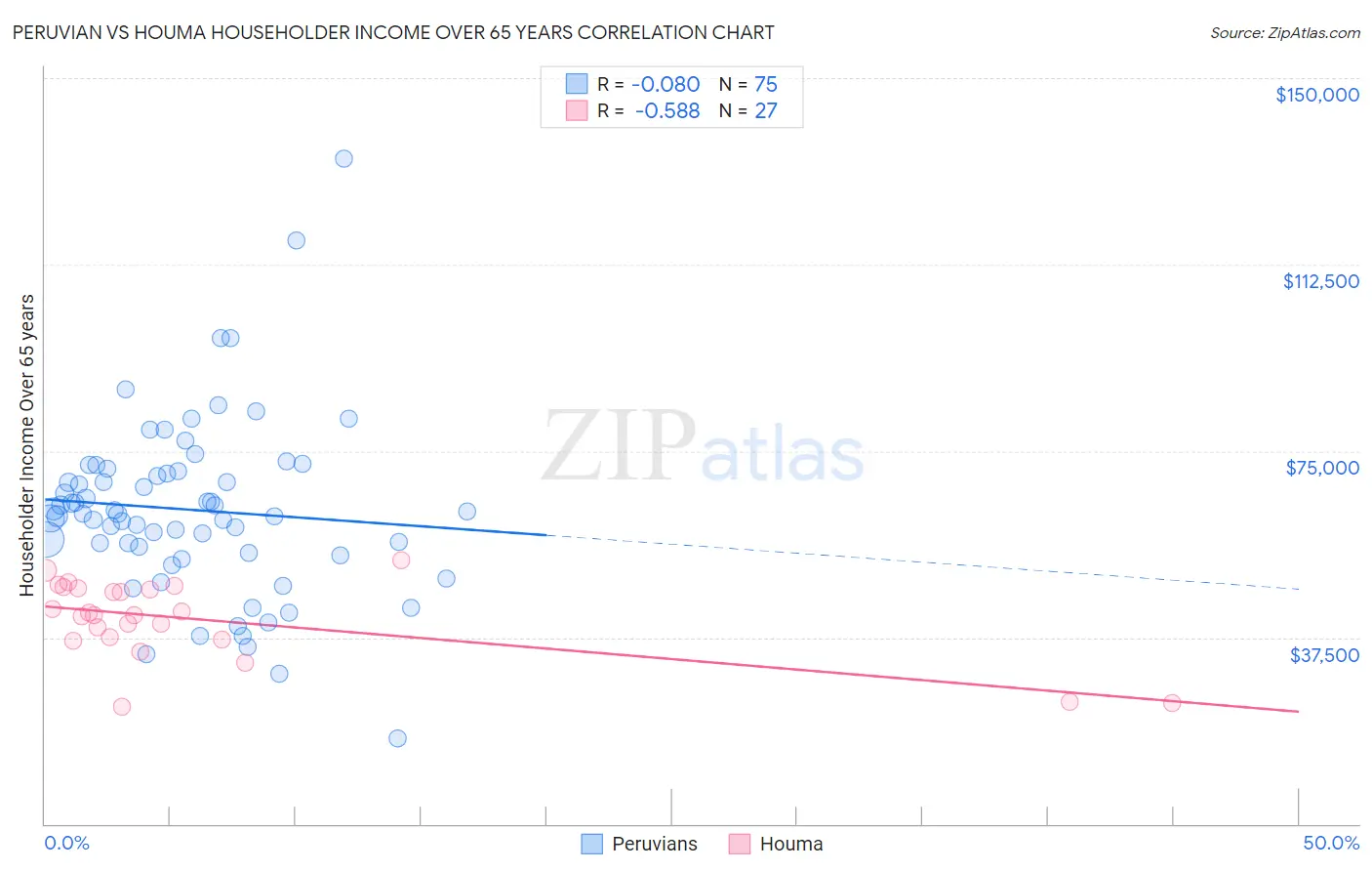 Peruvian vs Houma Householder Income Over 65 years