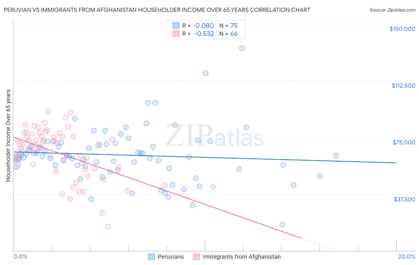 Peruvian vs Immigrants from Afghanistan Householder Income Over 65 years