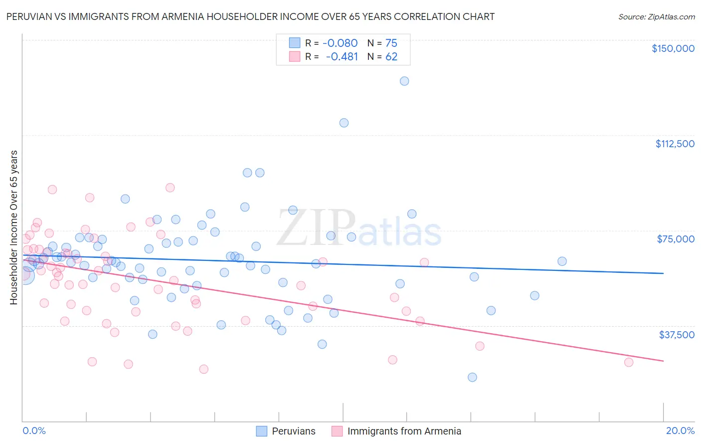 Peruvian vs Immigrants from Armenia Householder Income Over 65 years