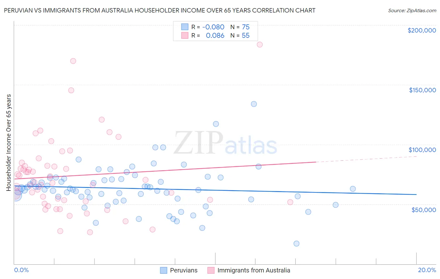 Peruvian vs Immigrants from Australia Householder Income Over 65 years