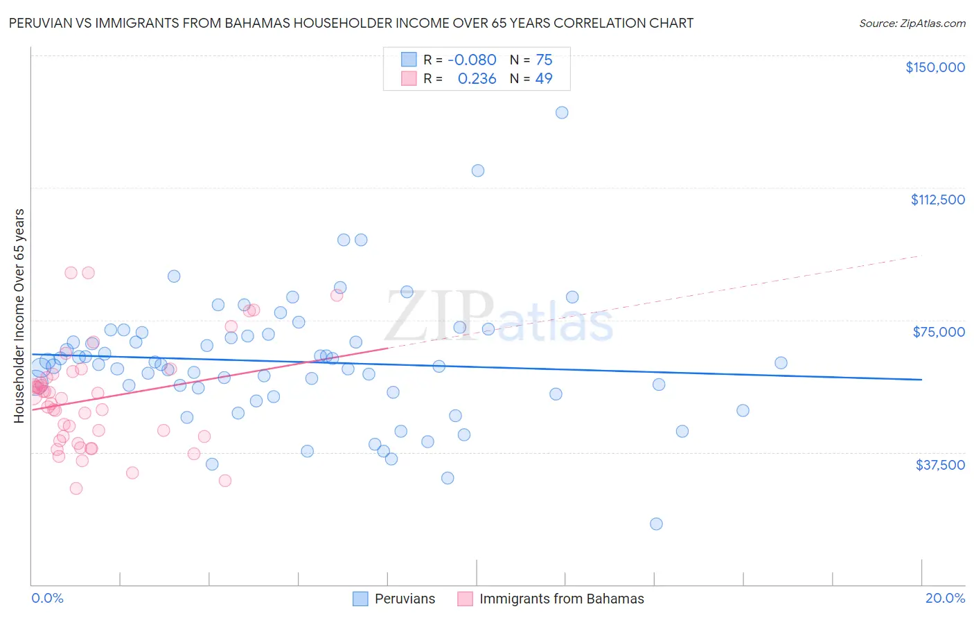 Peruvian vs Immigrants from Bahamas Householder Income Over 65 years