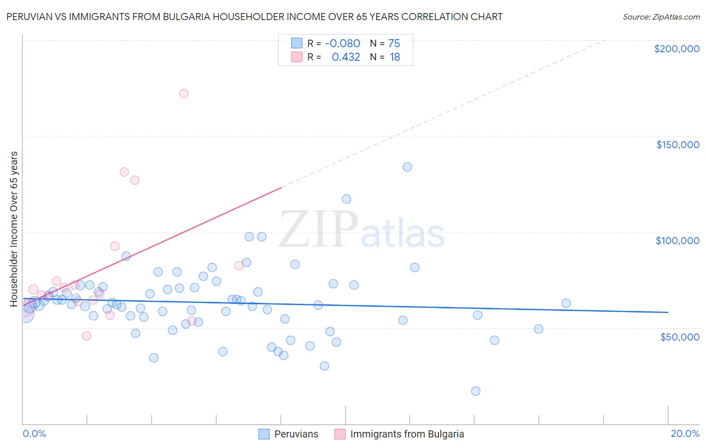 Peruvian vs Immigrants from Bulgaria Householder Income Over 65 years