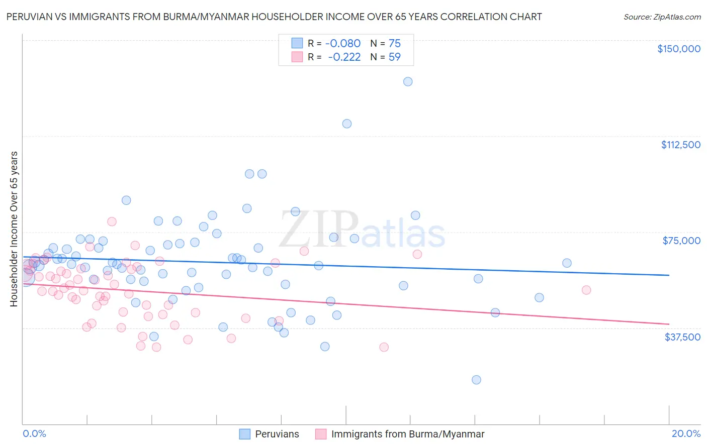 Peruvian vs Immigrants from Burma/Myanmar Householder Income Over 65 years