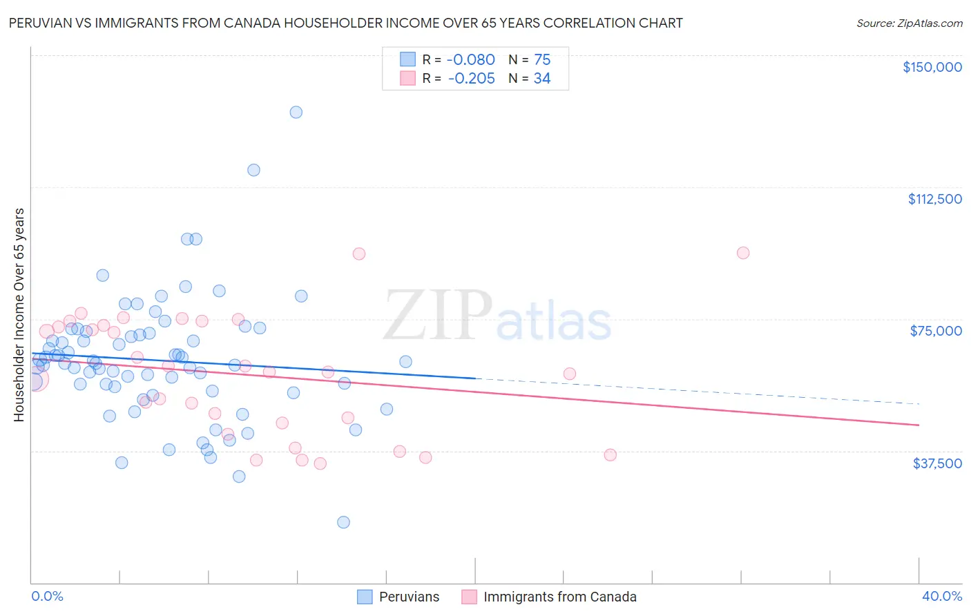 Peruvian vs Immigrants from Canada Householder Income Over 65 years