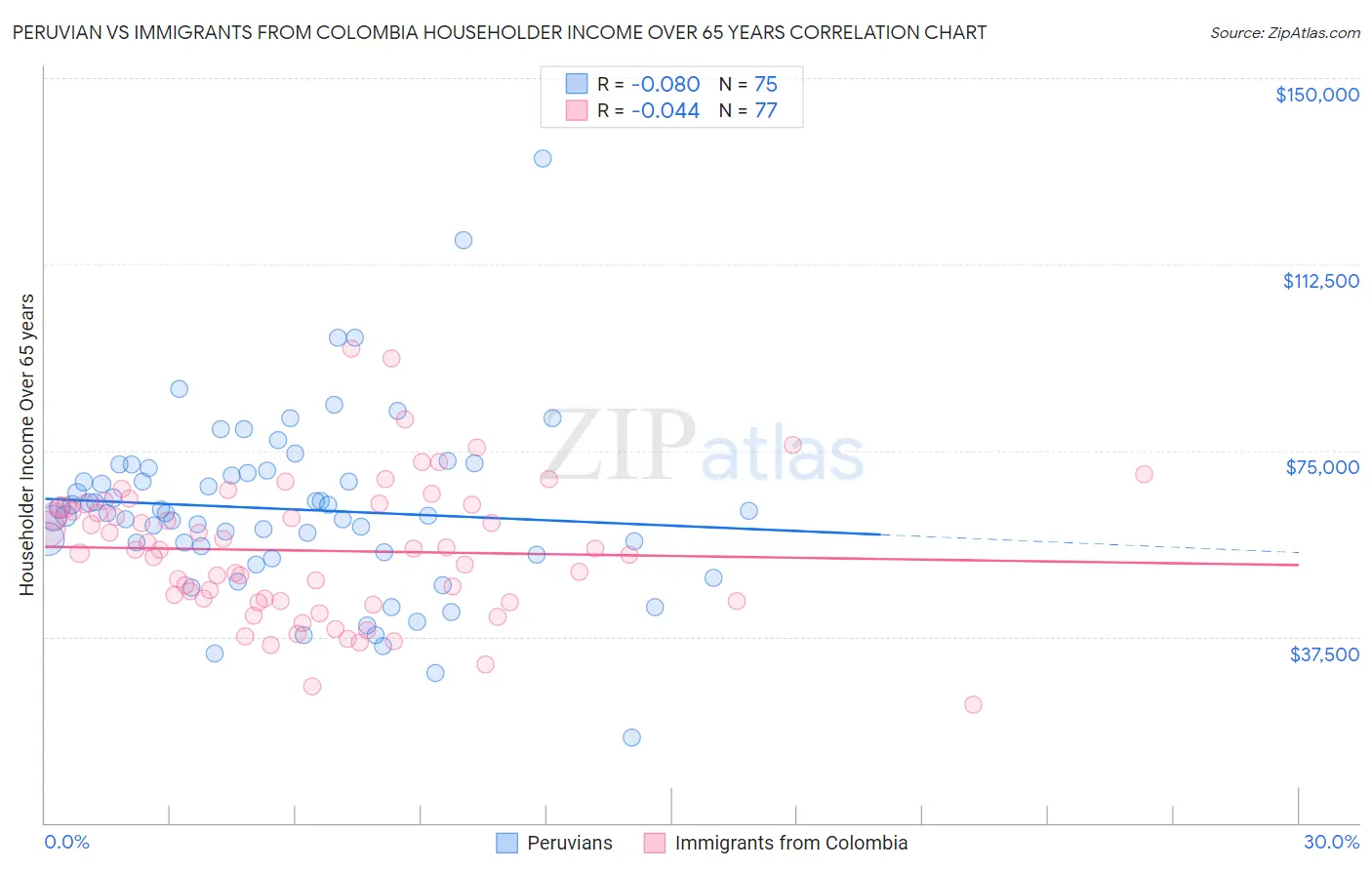 Peruvian vs Immigrants from Colombia Householder Income Over 65 years