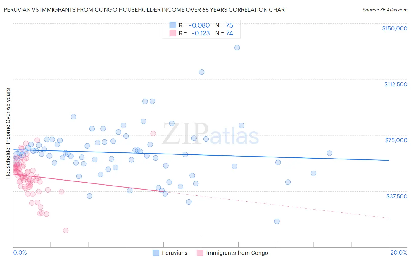 Peruvian vs Immigrants from Congo Householder Income Over 65 years