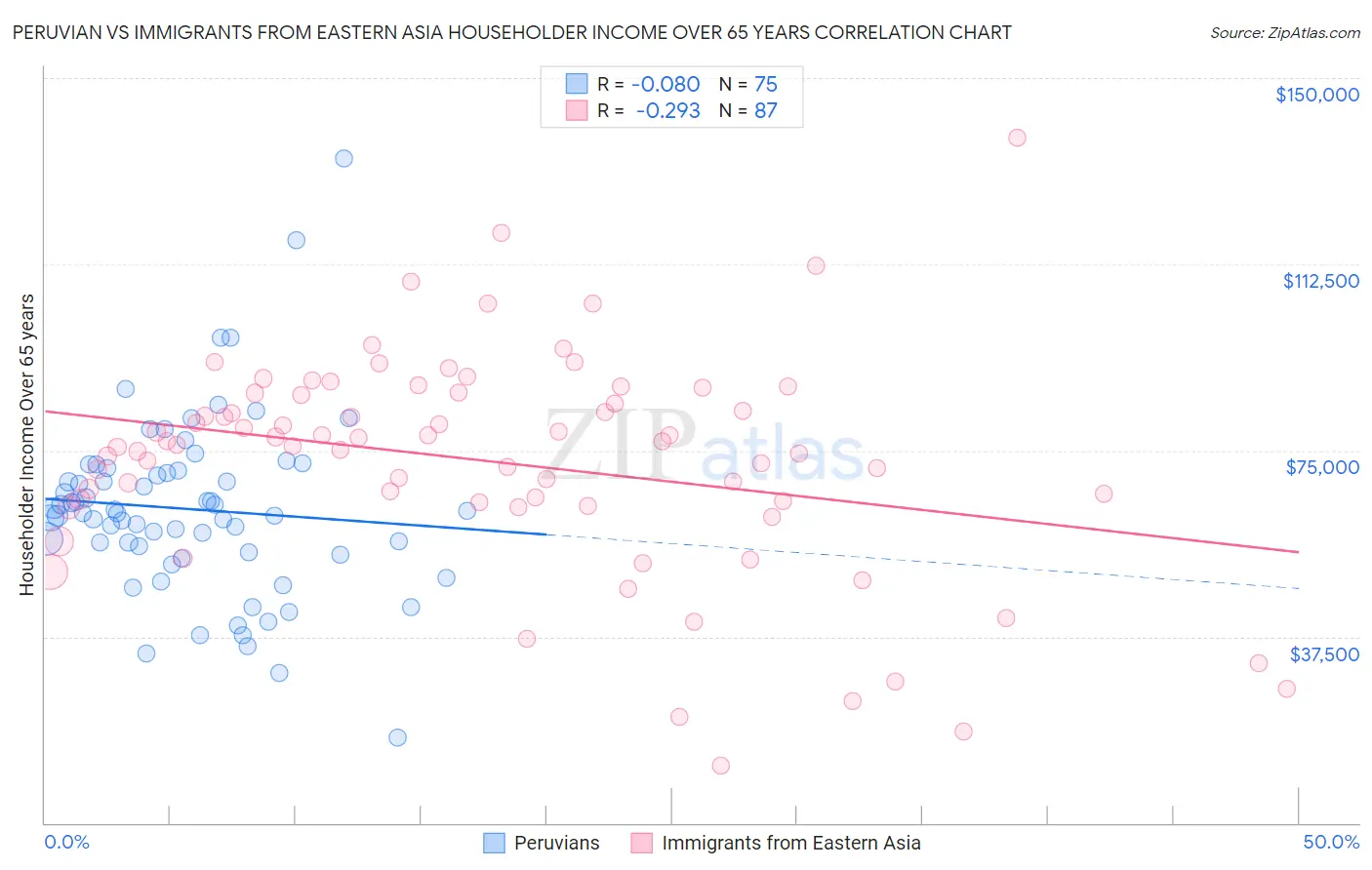 Peruvian vs Immigrants from Eastern Asia Householder Income Over 65 years